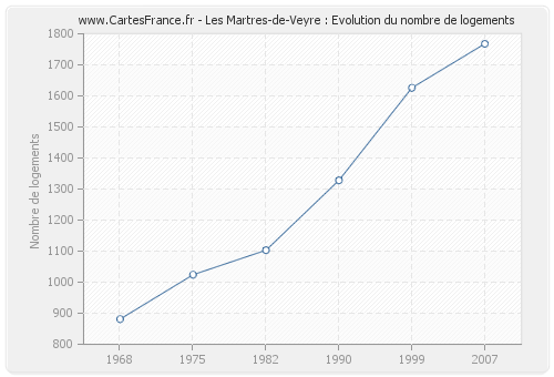 Les Martres-de-Veyre : Evolution du nombre de logements